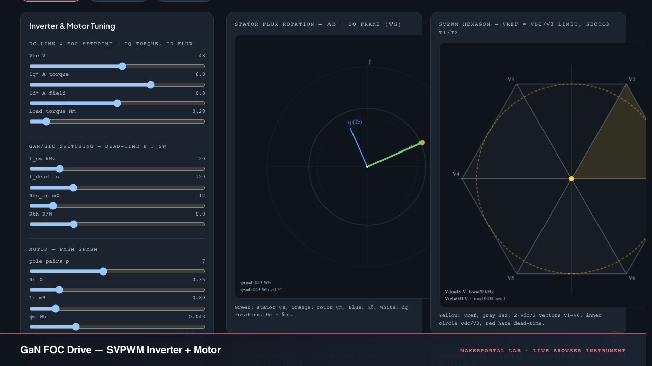 GaN/SiC Power Electronics & FOC Drive — live MakerPortal instrument screenshot