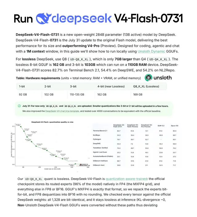 DeepSeek V4 Flash 0731 can now be run locally! 🐳

Run DeepSeek V4 Flash lossless 4-bit on 168GB RAM and 3-bit on 110GB RAM.

V4 Flash 0731 outperforms V4 Pro. Run via Unsloth or llama.cpp. Smaller quants coming today.

