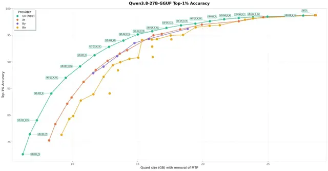 Unsloth has released Dynamic v3.0 GGUF quantization, delivering over 10% higher top-1% accuracy at equivalent sizes compared to other providers. This post-training methodology uses high-quality calibration datasets to pr