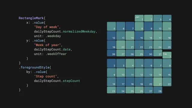 A calendar-style chart in an iOS app can reveal patterns in daily data while preserving familiar weeks and months. In my new post, I show how to build one with Swift Charts for daily metrics, separate months, and support