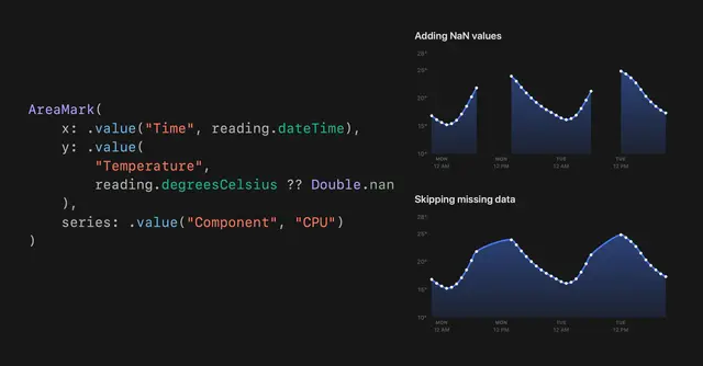 To show missing data as a gap in Swift Charts, insert NaN at the missing position. This interrupts a line or filled area without splitting its series or changing its accessibility identity.

Learn more in our new book, S