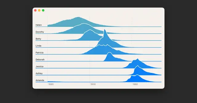 Build a custom ridge chart with the Swift Charts framework to show the distribution of a numeric variable for several groups: nilcoalescing.com/blog/RidgePl...
#iOSDev #macOSDev #SwiftLang #SwiftUI