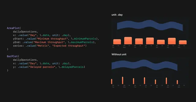 Time-series data is often aggregated to align with calendar periods. In Swift Charts, passing unit: .day centers values within each day and expands bars to span its duration.
Discover more in Swift Charts Beyond the Basi