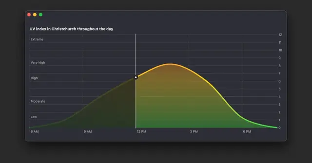 Create a chart with the Swift Charts framework to show UV index throughout the day inspired by the iOS Weather app that dims the area up to the current time: nilcoalescing.com/blog/AreaCha...
#iOSDev #macOSDev #SwiftLang