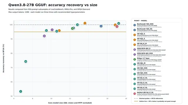The author exhaustively analyzes the Qwen 3.8:27B model at different levels of quantization to see at what point accuracy drops below a minimal threshold.

#AI #LLM #Qwen #localai #localllm

https://kaitchup.substack.com