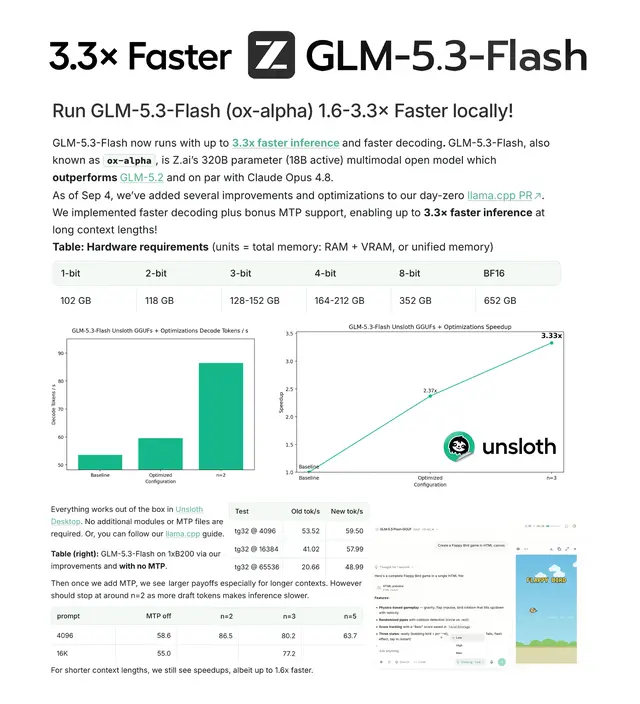 We made GLM-5.3-Flash run 3.3x faster locally!
Local GGUF inference is now 1.6–3.4× faster with optimized decoding and bonus multi-token prediction.
Run 3-bit on 128GB setups via Unsloth Desktop or llama.cpp.
Guide: u
