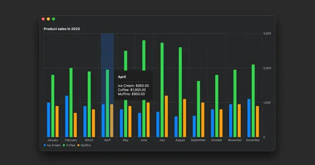 Build an interactive bar chart in Swift Charts that displays detailed annotations when the user is hovering over bar marks: nilcoalescing.com/blog/ChartAn...
#macOSDev #SwiftUI