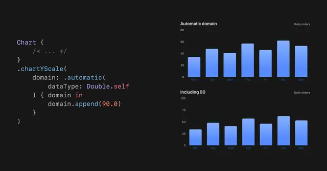Sometimes we want a chart’s domain to include a value beyond our data. Rather than setting an explicit domain, we can append it to the values Swift Charts uses to infer one.

Explore more in our new book, Swift Charts Be