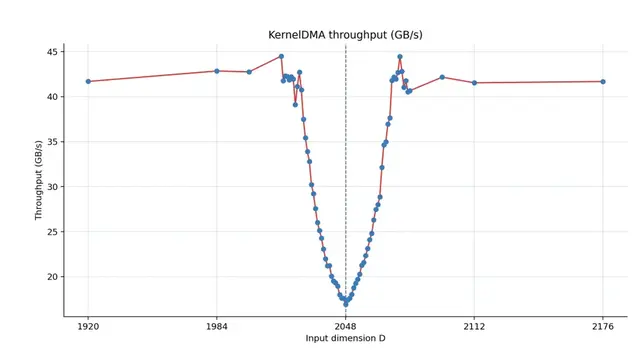 Getting 50 GB/S Back from the Apple Neural Engine
Discussion