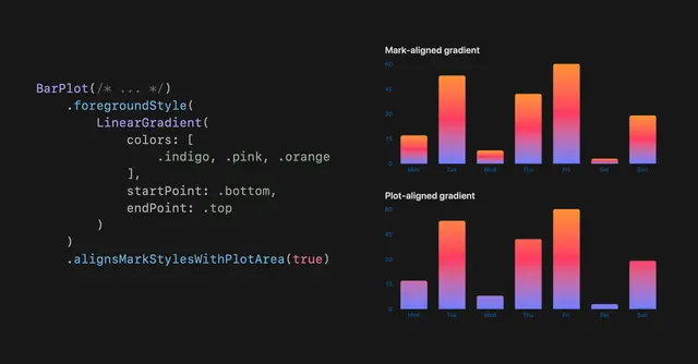 Sometimes we want a gradient to span the whole plot rather than restart within each mark. In Swift Charts, alignsMarkStylesWithPlotArea(true) gives marks a shared gradient alignment.
Learn more in our book, Swift Charts