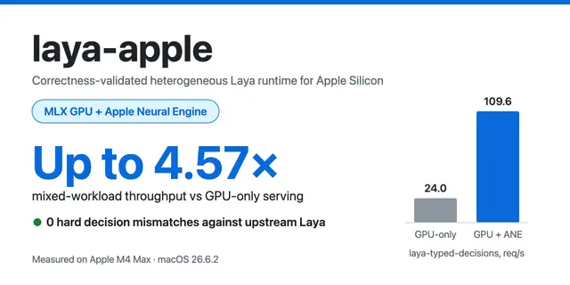 laya-apple – Correctness-validated heterogeneous Laya runtime for Apple Silicon (MLX GPU + Apple Neural Engine)