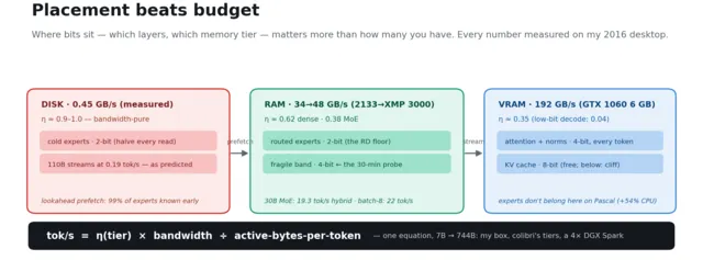 I run 30B 22tok/s, 109tok/s not novel,6GB/16GB RAM overcoming llama.cpp
