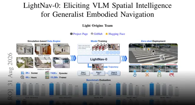 HF Paper: LightNav-0: Eliciting VLM Spatial Intelligence for Generalist Embodied Navigation